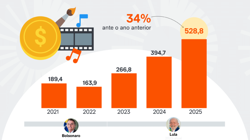 Captação pela Lei Rouanet sobe 34% de janeiro a maio de 2025