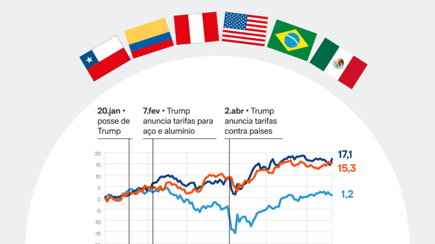 Guerra comercial impulsiona Bolsas do Brasil e do México