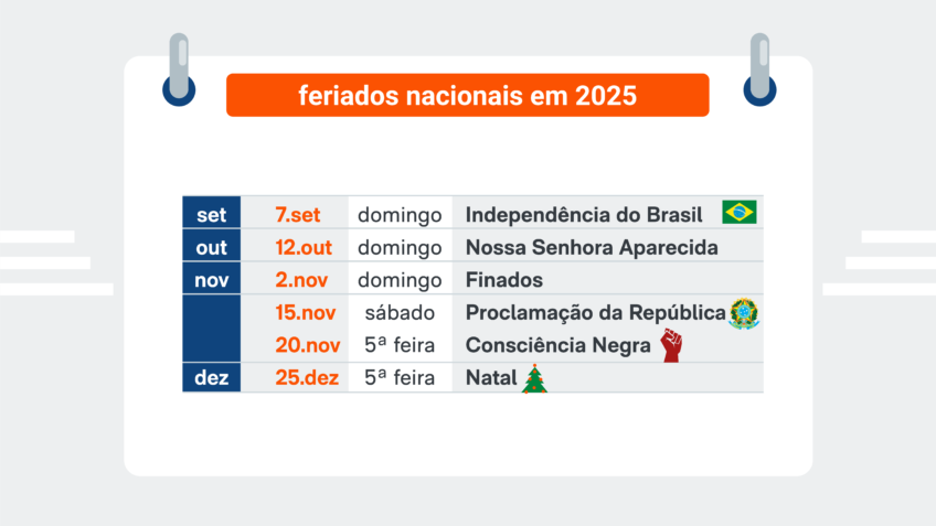 Restam 6 feriados nacionais em 2025; leia o calendário
