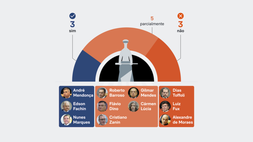 Responsabilização das redes: entenda divergências entre ministros