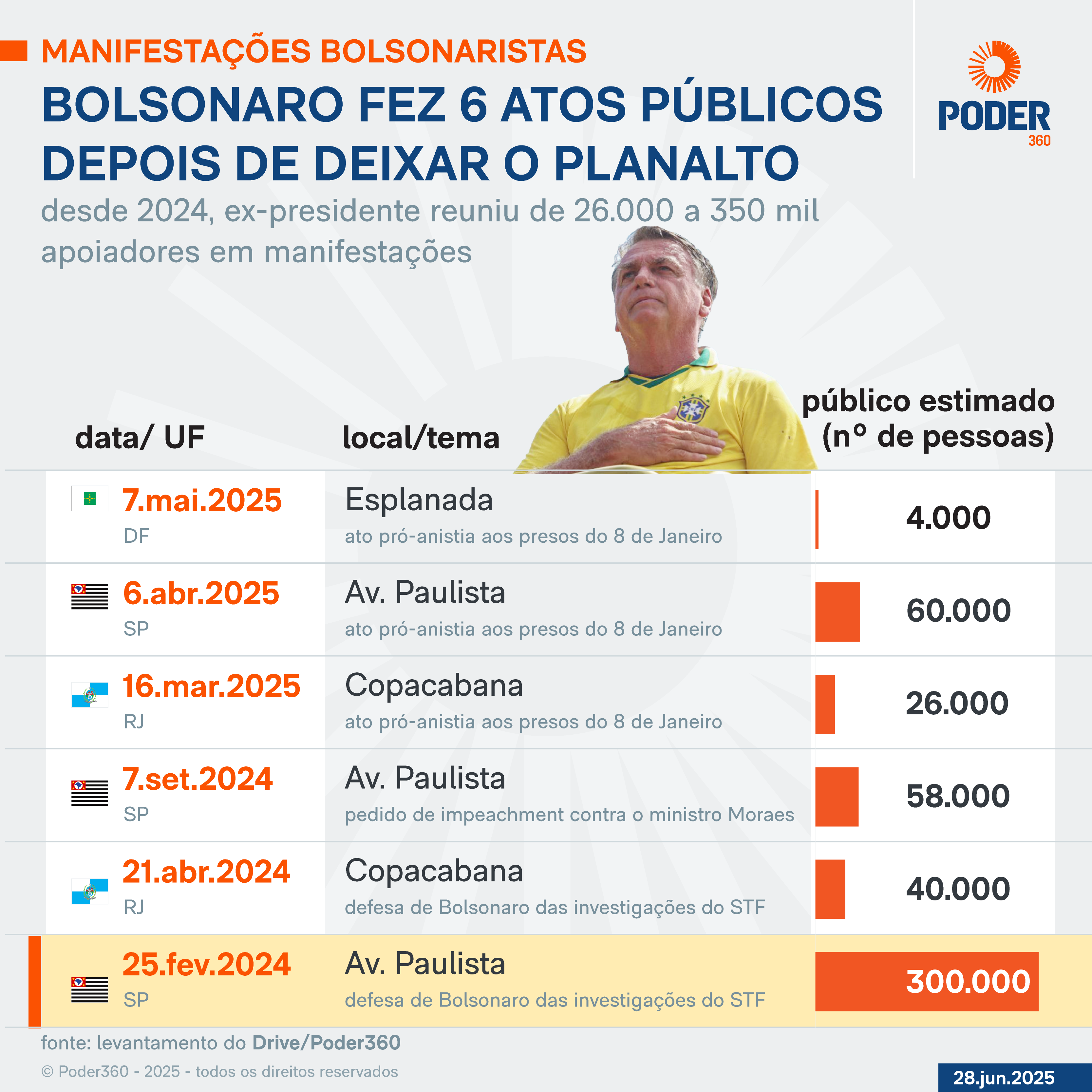 Bolsonaro já fez 6 atos desde que saiu da Presidência; relembre