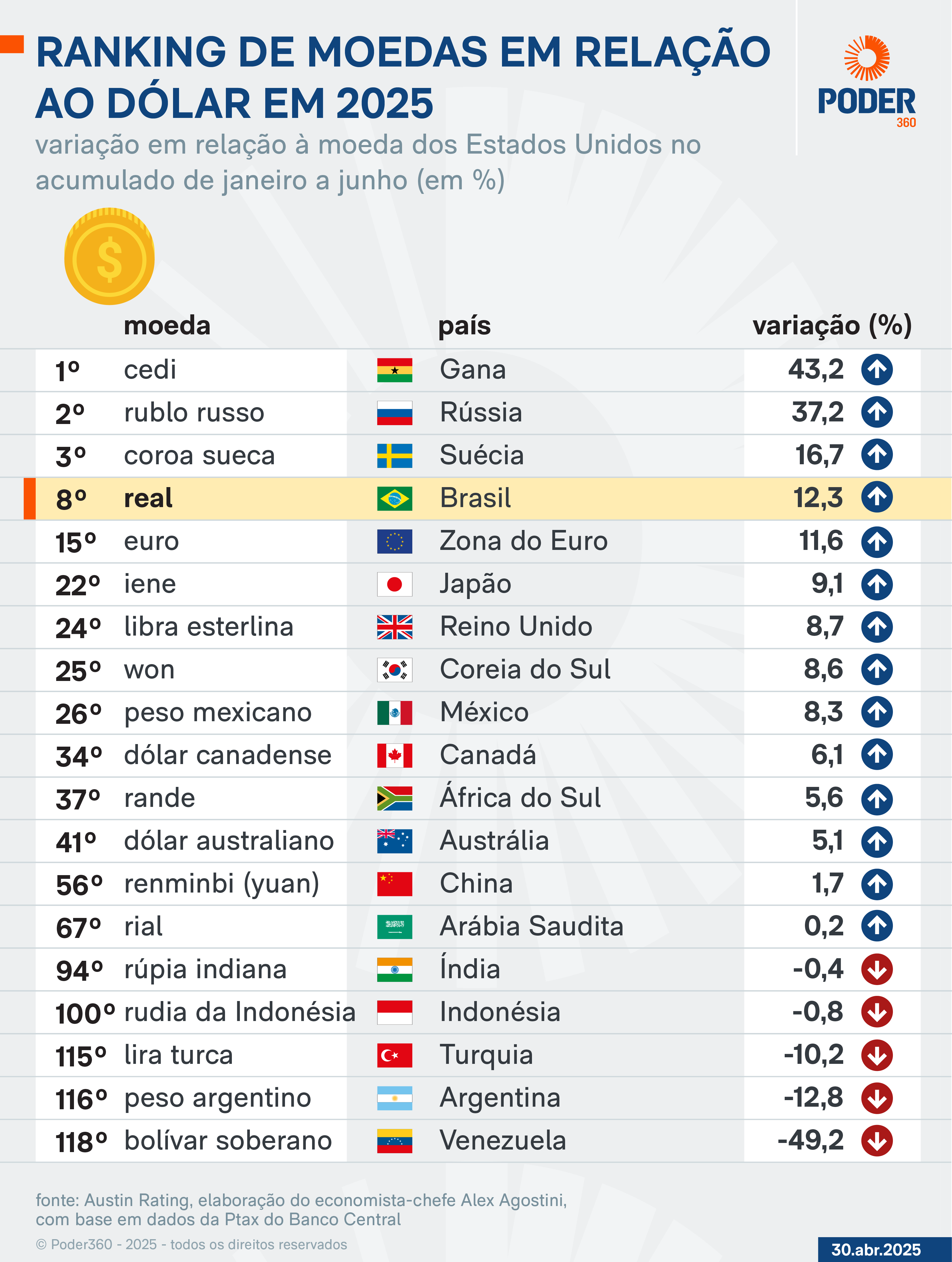Real tem a 8ª maior valorização no mundo no 1º semestre de 2025