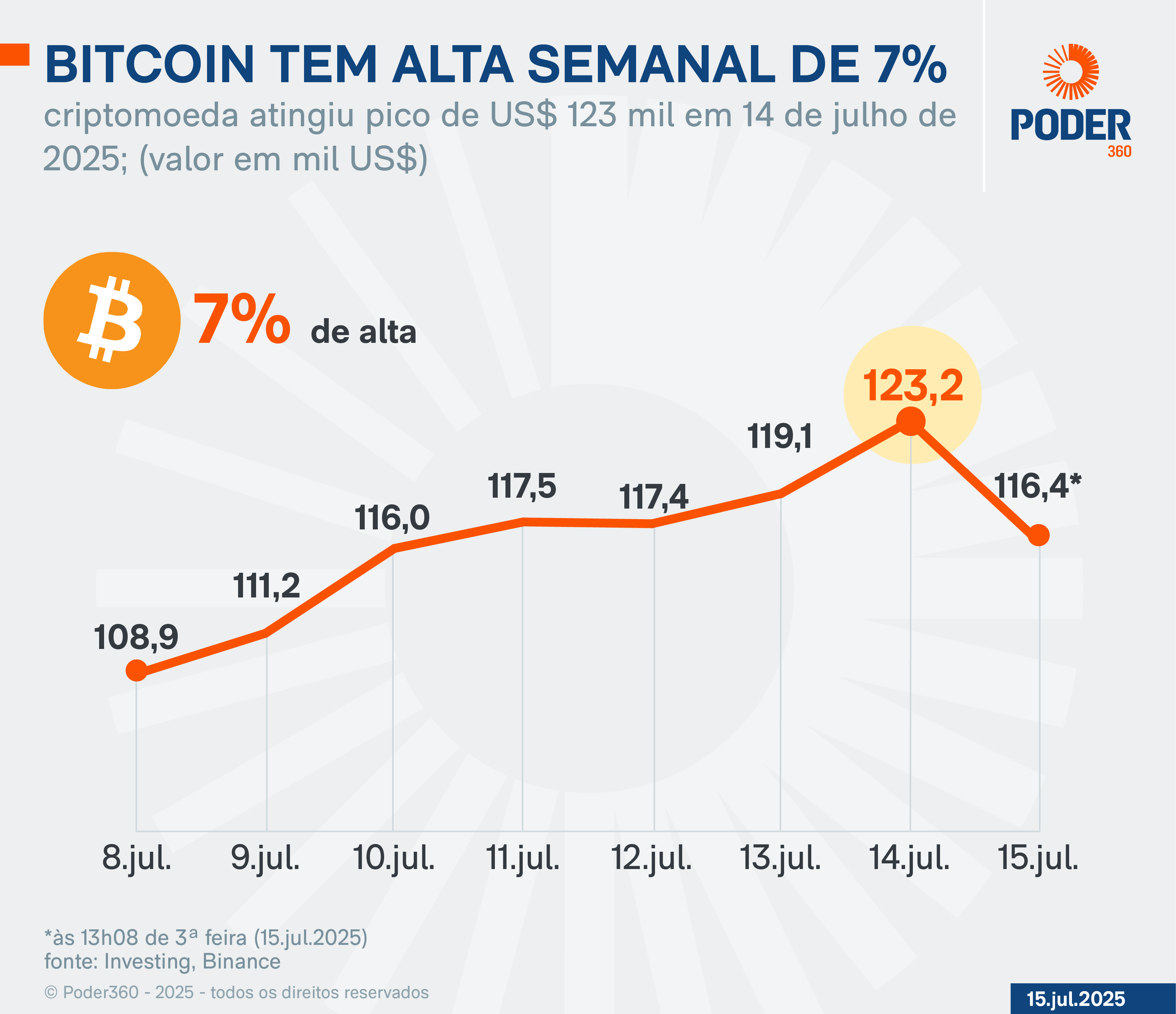 Criptomoedas sobem com discussões da “Crypto Week” nos EUA
