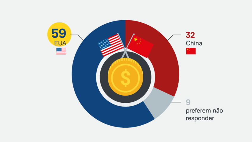59% preferem Brasil mais próximo de EUA e não da China
