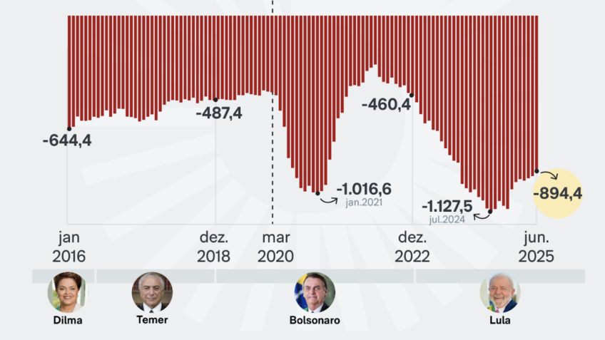 Rombo nominal do Brasil fica abaixo de R$ 900 bi pela 1ª vez em 19 meses
