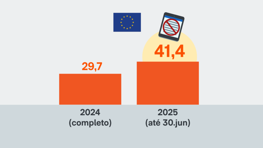 Europa barrou 41,4 mi de posts via usuários no 1º semestre