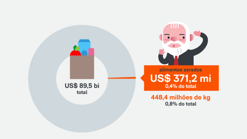 Lula zera imposto de 10 alimentos; importações caem em 6 itens