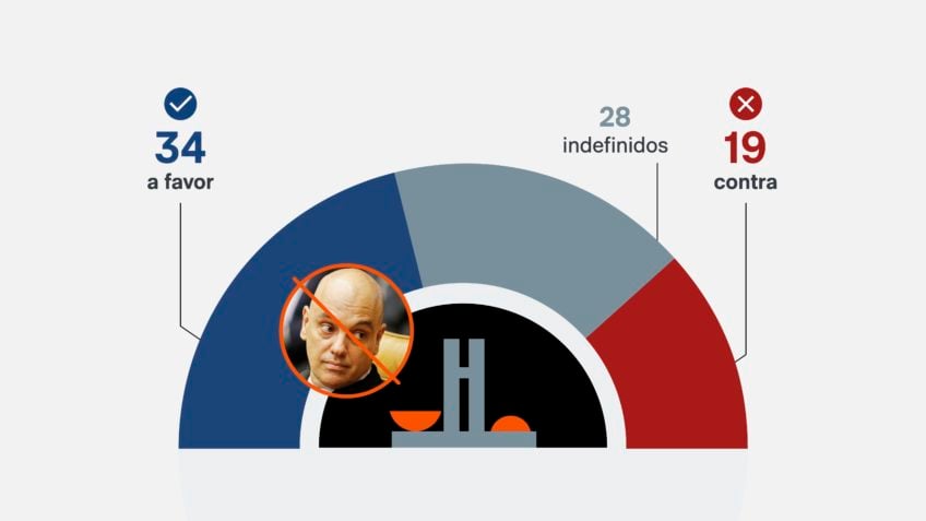 34 senadores são a favor do impeachment de Moraes, diz site