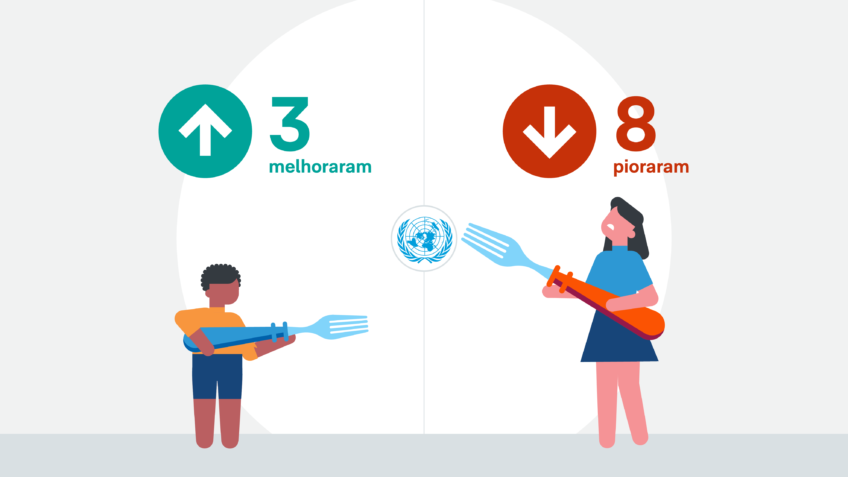 Brasil piorou em 8 de 11 categorias do relatório da fome da ONU