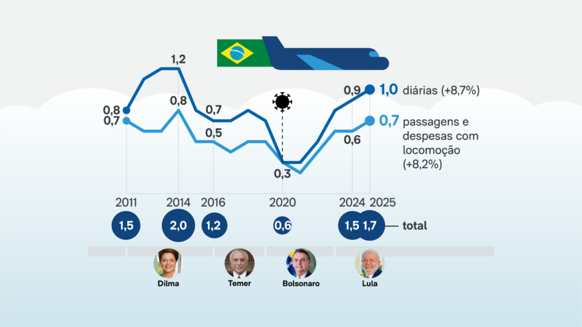 União gasta R$ 1,7 bi com diárias e passagens no 1º semestre de 2025