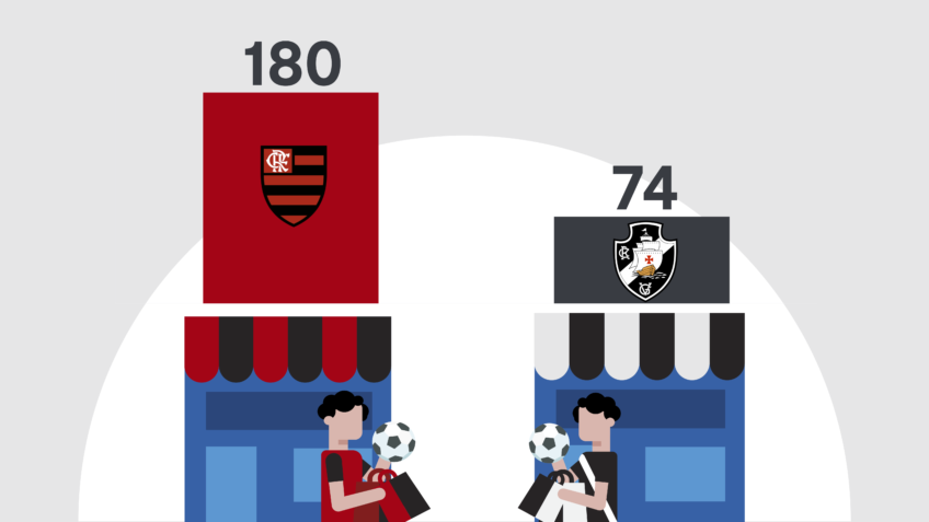 Flamengo mantém liderança isolada em número de lojas físicas