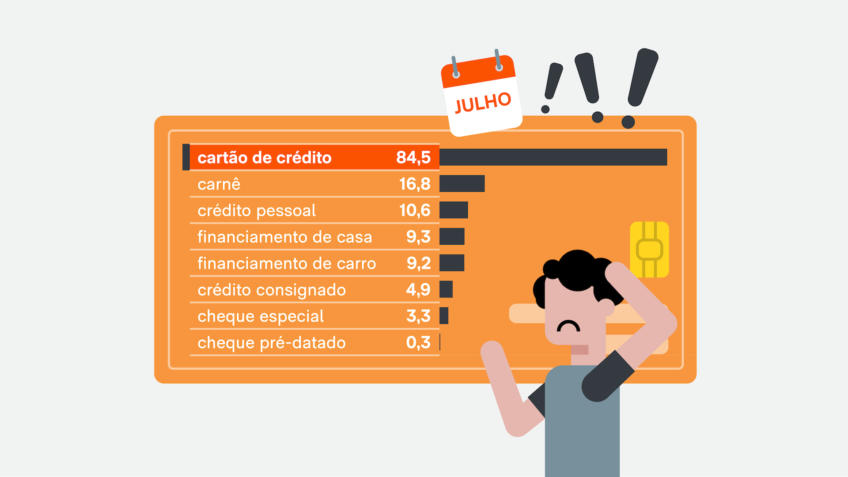 Inadimplência bate 30%, maior percentual desde setembro de 2023