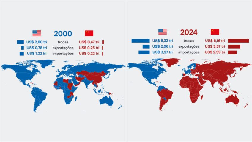 China já domina comércio mundial e avançará mais com tarifaço de Trump