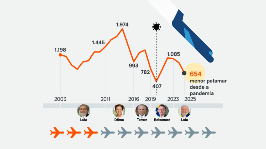 Jatinhos da FAB voam menos em 2025 por causa de falta de verba