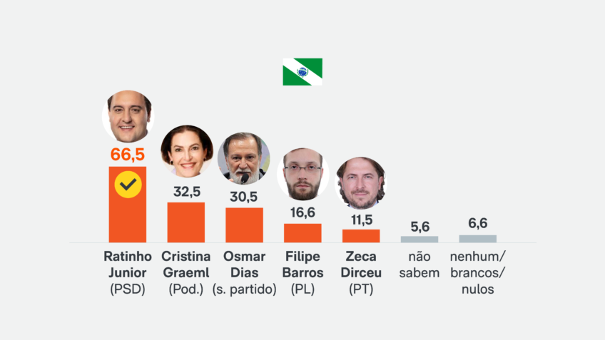 Ratinho Jr. e Cristina Graeml lideram disputa ao Senado em Curitiba