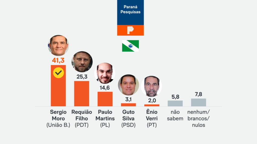 Moro lidera disputa para o governo do Paraná, diz pesquisa