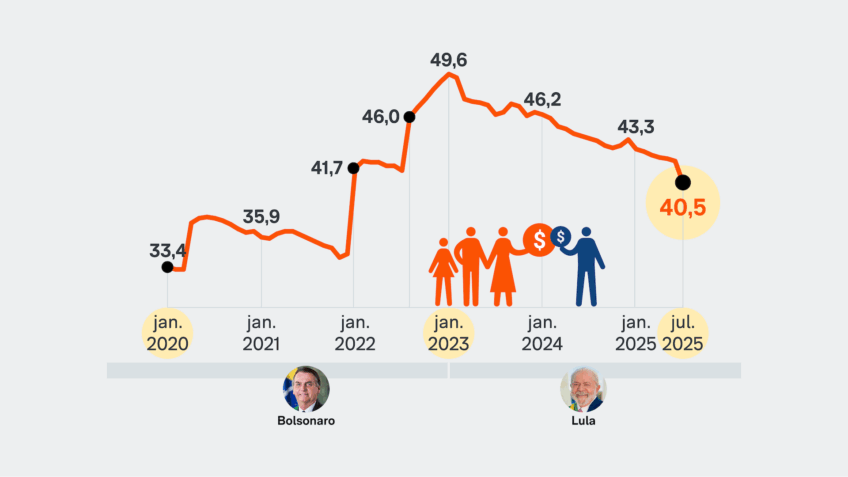 Dependência do Bolsa Família cai ao menor nível desde 2021