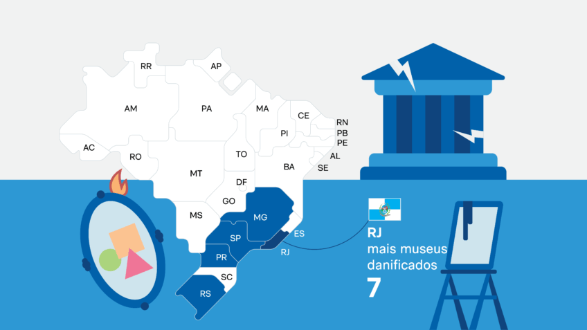 Em 10 anos, ao menos 18 museus sofreram danos evitáveis no Brasil