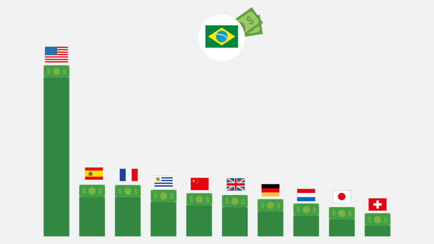 EUA reduzirão investimento direto no Brasil