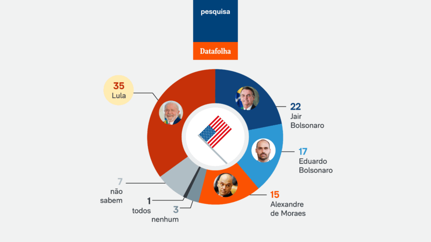 35% acham que Lula é culpado por tarifaço, diz Datafolha