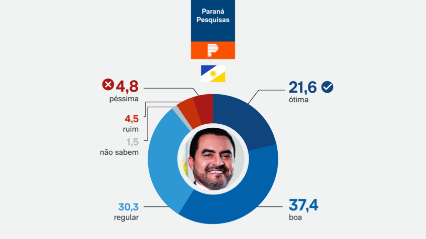 Wanderlei Barbosa é aprovado por 79,7% em TO, diz pesquisa