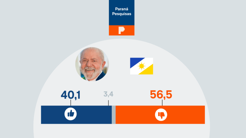 Paraná Pesquisas: governo Lula é desaprovado por 56,5% em TO