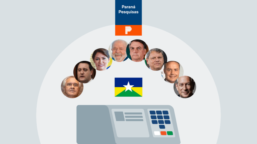 Bolsonaro venceria no 1º turno contra Lula em Rondônia