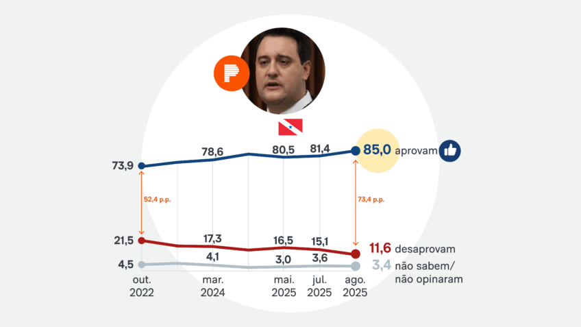 85% dos paranaenses aprovam o governador Ratinho Jr.