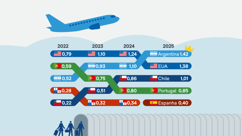 Argentina desbanca EUA como principal destino de viagens aéreas