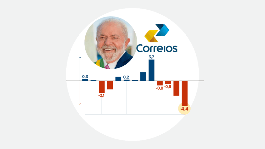 Prejuízo dos Correios no 1º semestre de 2025 supera 2024 inteiro