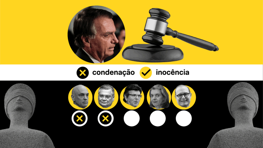 STF tem 2 a 0 para condenar Bolsonaro por tentativa de golpe