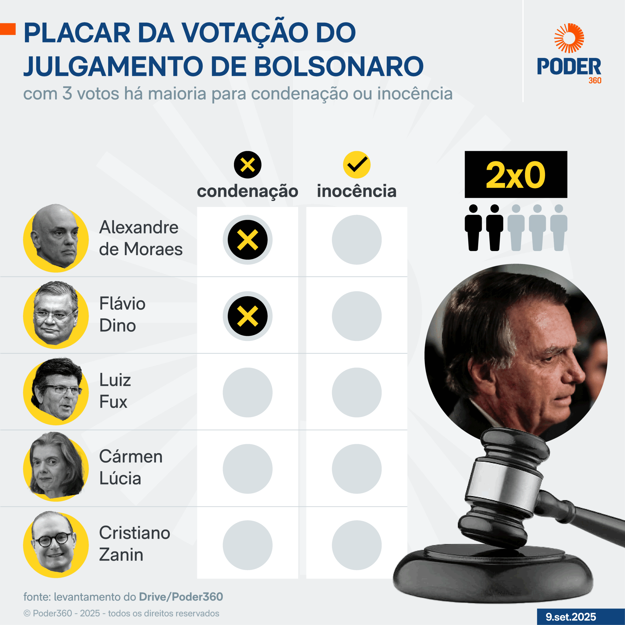 "Espero completar placar de 3 a 0", diz Rogério Correia sobre julgamento