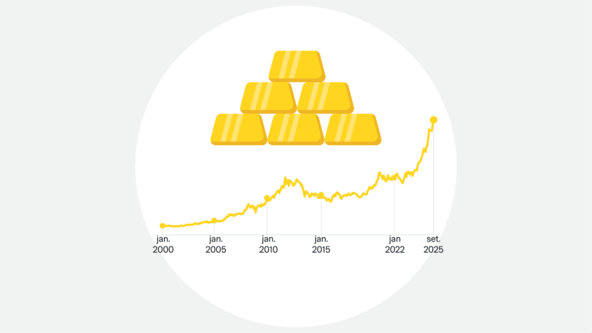 Cotação do ouro dobra em 3 anos com tensões globais
