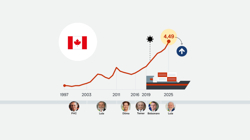 Exportações do Brasil ao Canadá batem recorde no acumulado de 2025