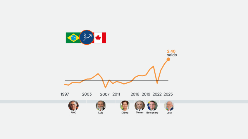 Brasil tem superavit comercial recorde com o Canadá em 2025