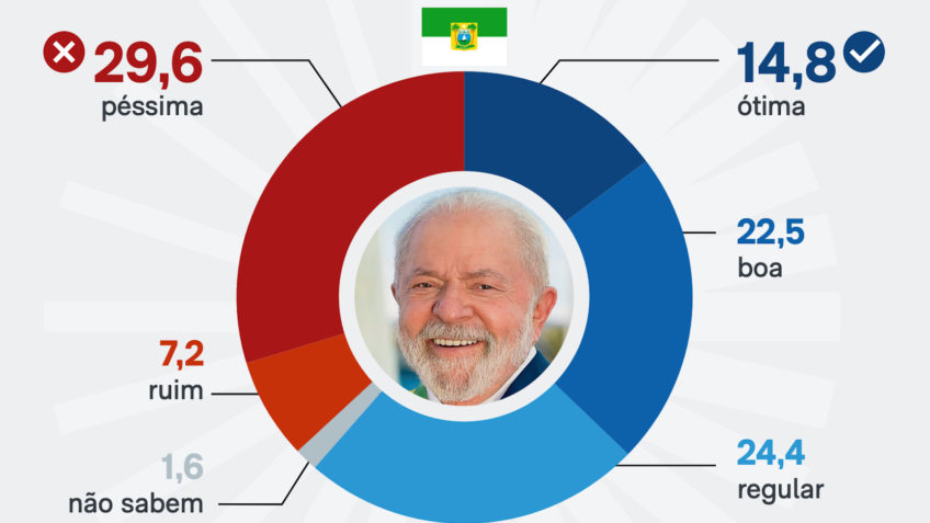 Governo Lula tem aprovação de 51,9% no Rio Grande do Norte