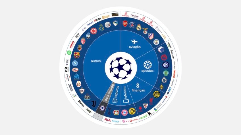 Apostas e aviação lideram patrocínios na Champions League 2025/2026