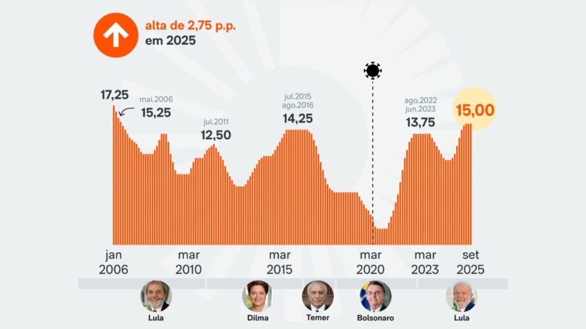 Banco Central mantém juros em 15% ao ano, maior nível desde 2006