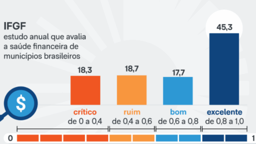 Municípios investiram R$ 120,2 bilhões em 2024, diz Firjan