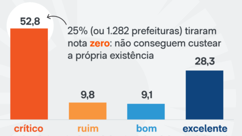 25% das cidades não criam riqueza para custear própria existência