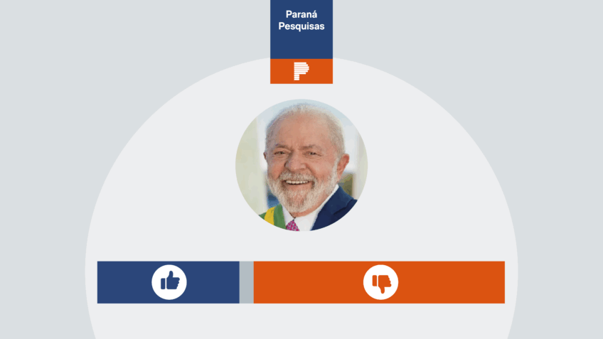 Paraná Pesquisas: 61,7% desaprovam o governo Lula no Acre