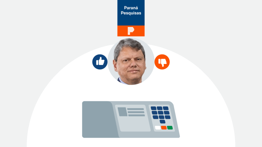 Tarcísio tem 59,7% de aprovação em Guarulhos, diz Paraná Pesquisas