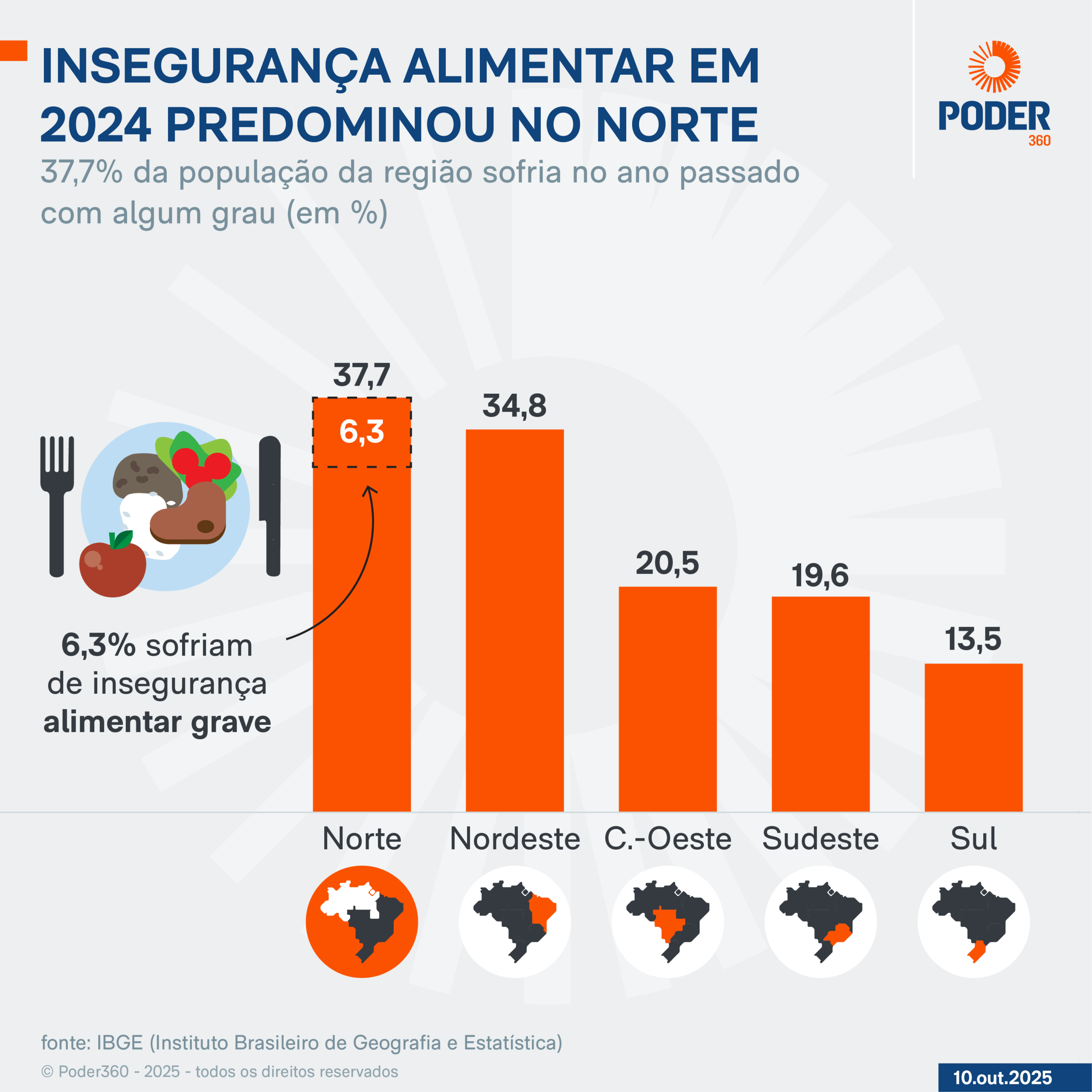 Norte teve maior insegurança alimentar do país em 2024, diz IBGE