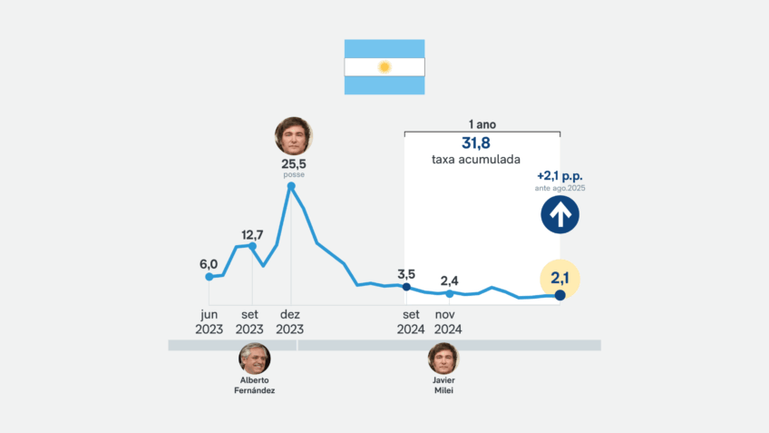 Inflação mensal da Argentina sobe 2,1% em setembro