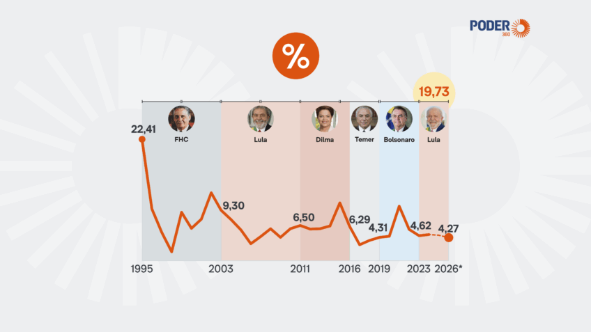 Lula terá mandato com menor inflação acumulada desde o Real