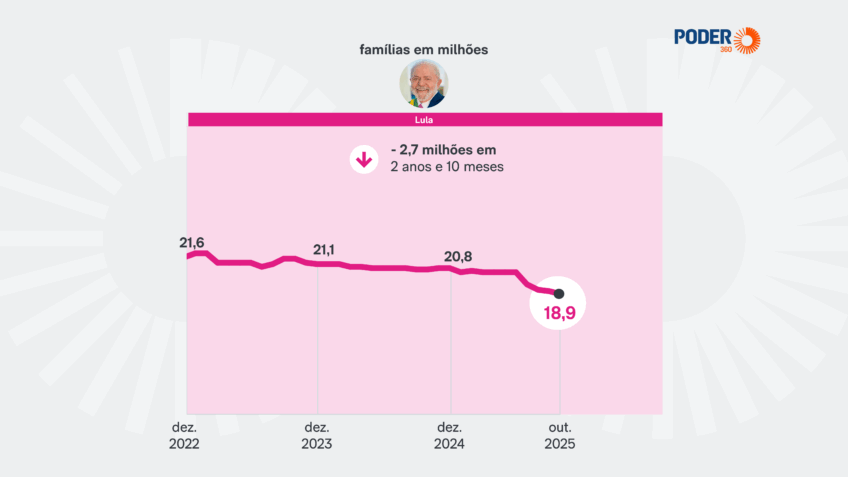 Lula reduziu em 2,7 milhões os beneficiários do Bolsa Família