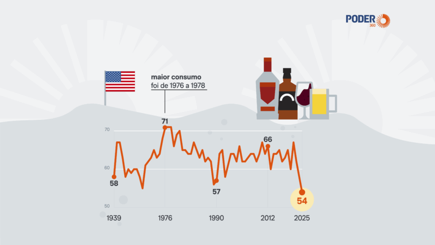 Contra tarifaço, Canadá reduz em 96% consumo de vinho dos EUA