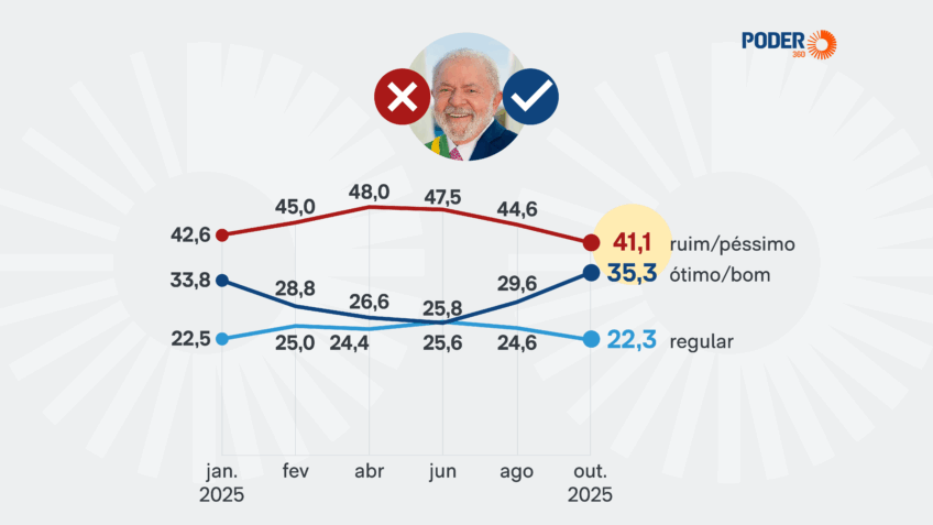 Governo Lula é desaprovado por 49,2% e aprovado por 47,9%