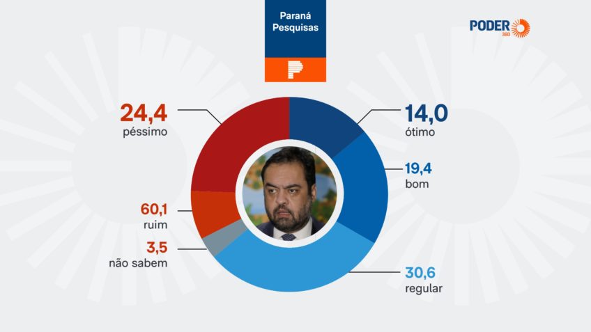 33,4% avaliam bem o trabalho de combate ao tráfico de Cláudio Castro