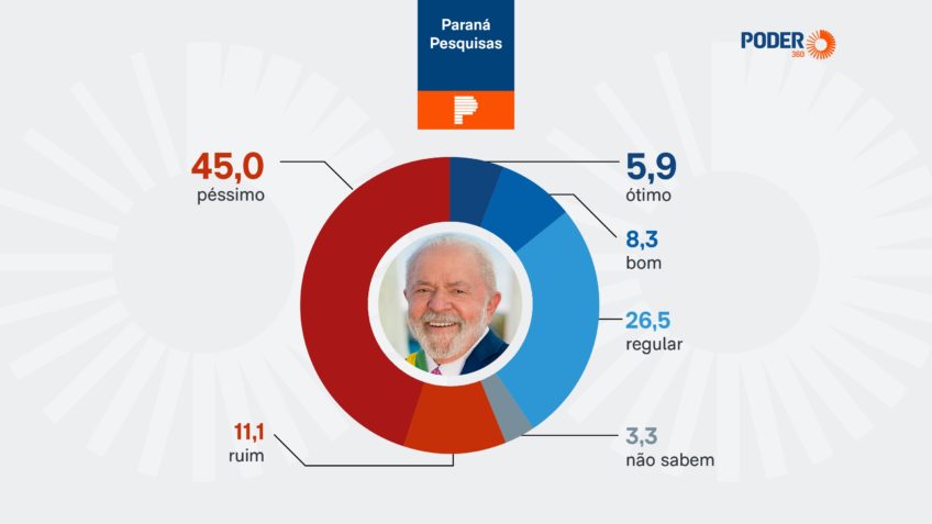 56,1% acham “ruim” ou “péssimo” o combate ao tráfico de Lula